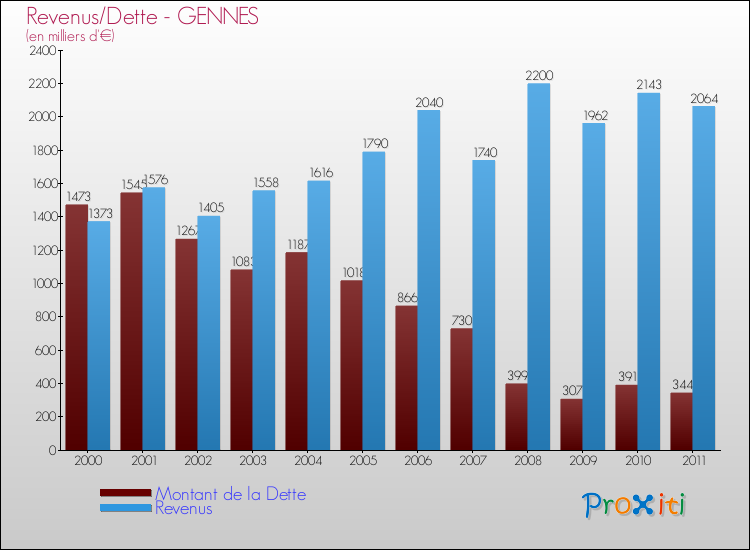 Evolution comparée de la dette et des revenus pour la commune de GENNES de 2000 à 2011 Comparaison de la dette et des revenus pour GENNES de 2000 à 2011