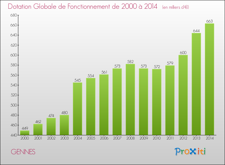 Evolution du montant de la Dotation Globale de Fonctionnement pour la commune de GENNES de 2000 à 2014 Evolution du montant de la Dotation Globale de Fonctionnement pour GENNES de 2000 à 2014