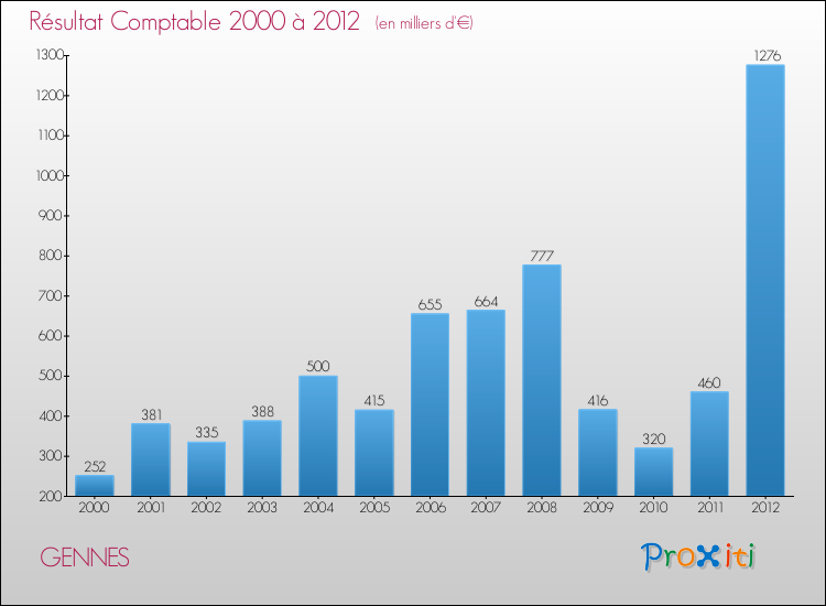 Evolution du résultat comptable pour la commune de GENNES de 2000 à 2012 Evolution du résultat comptable pour GENNES de 2000 à 2012