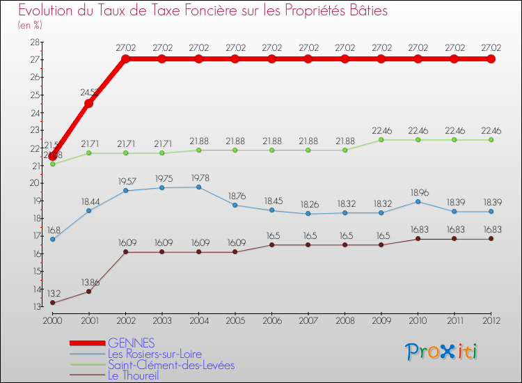 Evolution du taux de la taxe foncière sur le bati pour GENNES et les communes proches de 2000 à 2012 Comparaison des taux de taxe foncière sur le bati pour GENNES et les communes voisines de 2000 à 2012