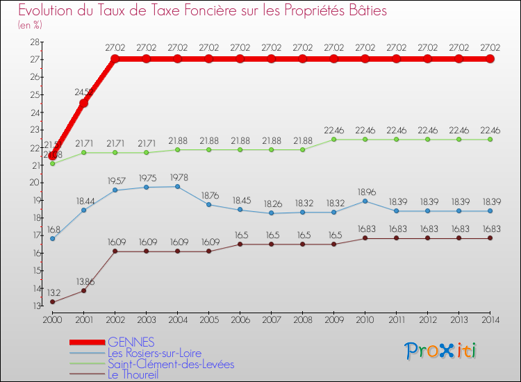 Evolution du taux de la taxe foncière sur le bati pour GENNES et les communes proches de 2000 à 2014 Comparaison des taux de taxe foncière sur le bati pour GENNES et les communes voisines de 2000 à 2014