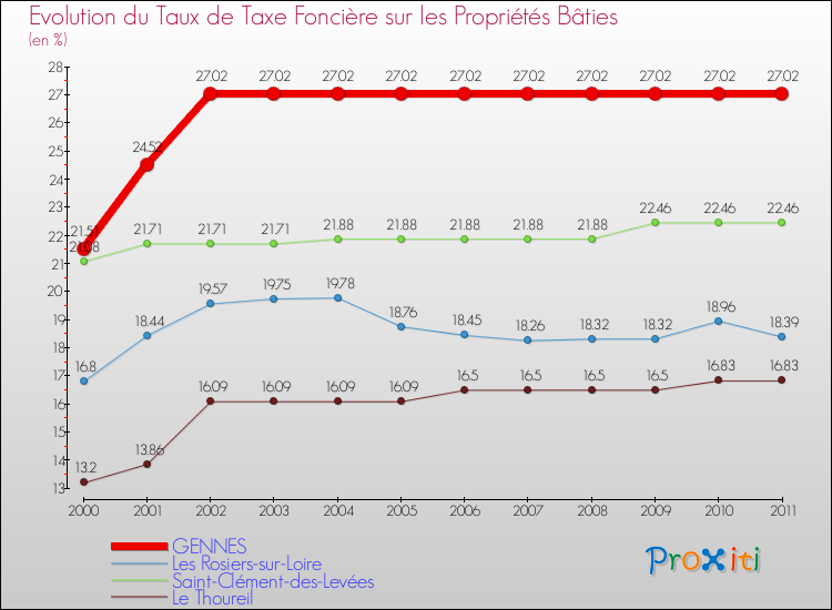 Evolution du taux de la taxe foncière sur le bati pour GENNES et les communes proches Comparaison des taux de taxe foncière sur le bati pour GENNES et les communes voisines