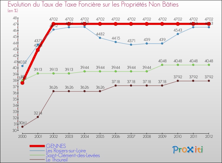 Evolution du taux de la taxe foncière sur les immeubles et terrains non batis pour GENNES et les communes proches de 2000 à 2012 Comparaison des taux de la taxe foncière sur les immeubles et terrains non batis pour GENNES et les communes voisines de 2000 à 2012