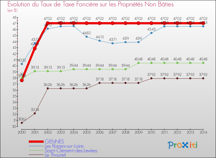 Evolution du taux de la taxe foncière sur les immeubles et terrains non batis pour GENNES et les communes proches de 2000 à 2014 Comparaison des taux de la taxe foncière sur les immeubles et terrains non batis pour GENNES et les communes voisines de 2000 à 2014
