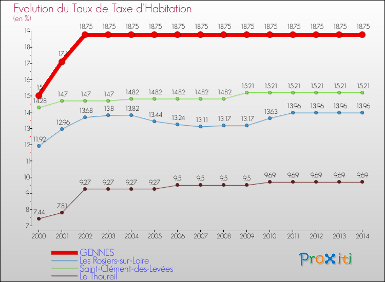 Evolution du taux de la taxe d'habitation pour GENNES et les communes proches de 2000 à 2014 Comparaison des taux de la taxe d'habitation pour GENNES et les communes voisines de 2000 à 2014
