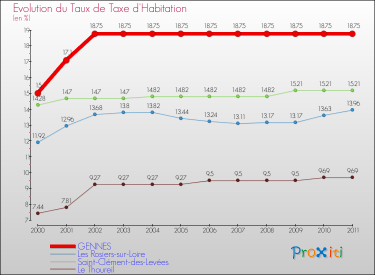 Evolution du taux de la taxe d'habitation pour GENNES et les communes proches Comparaison des taux de la taxe d'habitation pour GENNES et les communes voisines