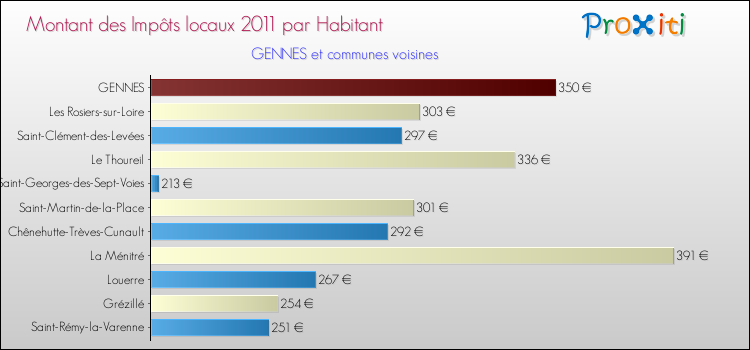 Montant des impôts locaux par Habitant pour GENNES et les communes proches Comparaison des impôts locaux par habitant pour GENNES et les communes voisines
