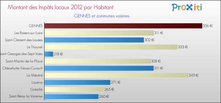 Montant des impôts locaux par Habitant pour GENNES et les communes proches Comparaison des impôts locaux par habitant pour GENNES et les communes voisines