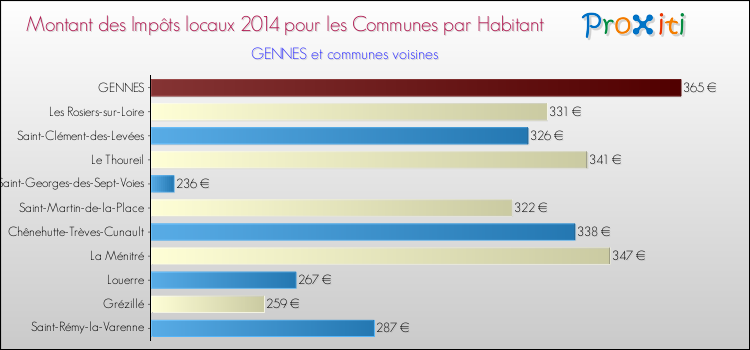 Montant des impôts locaux par Habitant pour GENNES et les communes proches en 2014 Comparaison des impôts locaux par habitant pour GENNES et les communes voisines en 2014