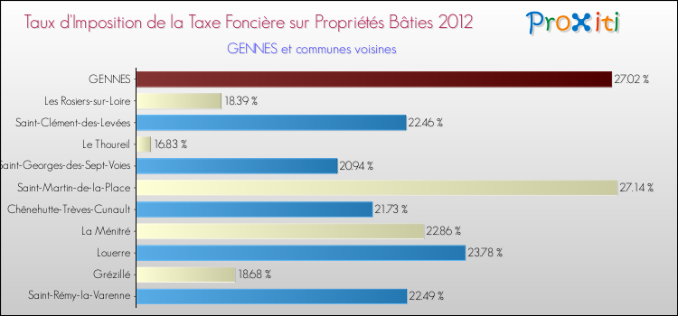 Taux d'imposition de la taxe foncière sur le bati 2012 pour GENNES et les communes proches Comparaison des taux d'imposition de la taxe foncière sur le bati 2012 pour GENNES et les communes voisines