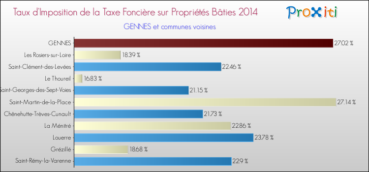 Taux d'imposition de la taxe foncière sur le bati 2014 pour GENNES et les communes proches Comparaison des taux d'imposition de la taxe foncière sur le bati 2014 pour GENNES et les communes voisines