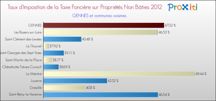 Taux d'imposition de la taxe foncière sur les immeubles et terrains non batis 2012 pour GENNES et les communes proches Comparaison des taux d'imposition de la taxe foncière sur les immeubles et terrains non batis 2012 pour GENNES et les communes voisines