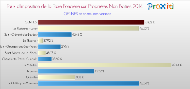 Taux d'imposition de la taxe foncière sur les immeubles et terrains non batis 2014 pour GENNES et les communes proches Comparaison des taux d'imposition de la taxe foncière sur les immeubles et terrains non batis 2014 pour GENNES et les communes voisines
