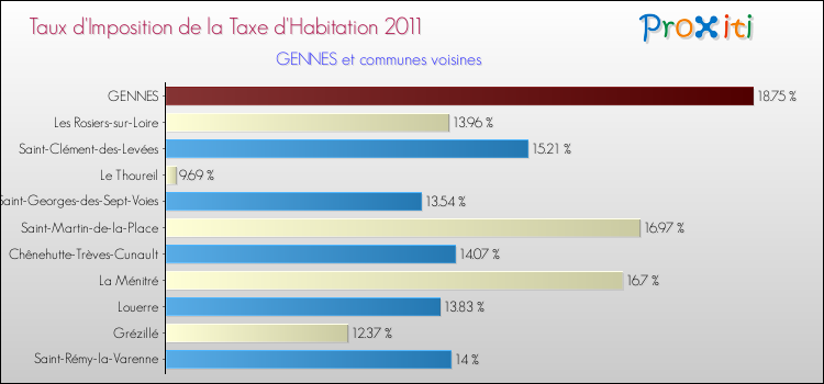Taux d'imposition de la taxe d'habitation 2011 pour GENNES et les communes proches Comparaison des taux d'imposition de la taxe d'habitation 2011 pour GENNES et les communes voisines