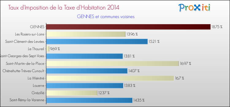 Taux d'imposition de la taxe d'habitation 2014 pour GENNES et les communes proches Comparaison des taux d'imposition de la taxe d'habitation 2014 pour GENNES et les communes voisines