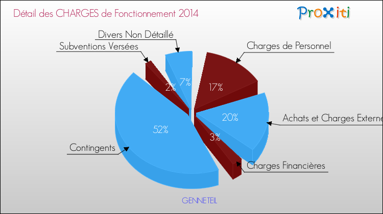 Décomposition des Charges de Fonctionnement 2014 de la commune de GENNETEIL Charges de Fonctionnement 2014 pour la commune de GENNETEIL