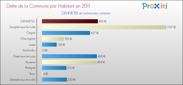 Dette par habitant de la commune en 2011 pour GENNETEIL et les communes proches Comparaison de la dette par habitant de la commune en 2011 pour GENNETEIL et les communes voisines