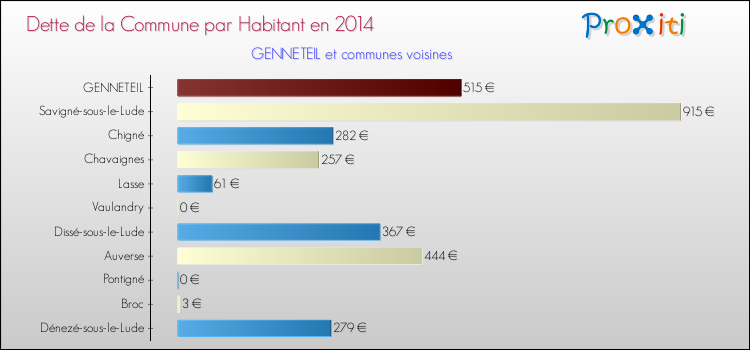 Dette par habitant de la commune en 2014 pour GENNETEIL et les communes proches Comparaison de la dette par habitant de la commune en 2014 pour GENNETEIL et les communes voisines
