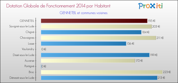 Montant des dotations globales de fonctionnement DGF par Habitant pour GENNETEIL et les communes proches en 2014. Comparaison des des dotations globales de fonctionnement DGF par habitant pour GENNETEIL et les communes voisines en 2014.