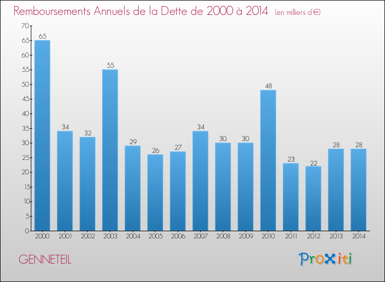 Evolution de l'annuité de la dette pour la commune de GENNETEIL de 2000 à 2014 Annuités de la dette pour GENNETEIL de 2000 à 2014