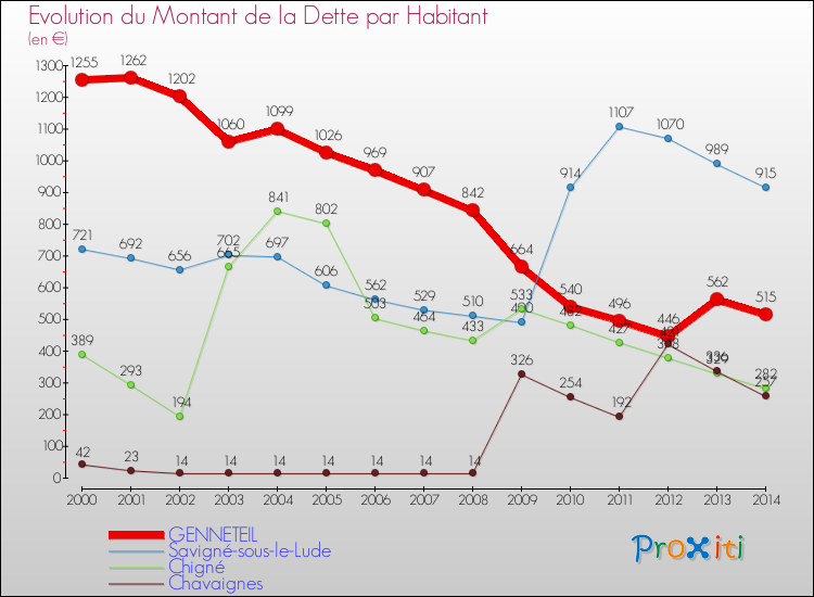 Evolution de la dette par habitant pour la commune de GENNETEIL et les communes proches de 2000 à 2014 Comparaison de la dette par habitant pour GENNETEIL et les communes voisines de 2000 à 2014