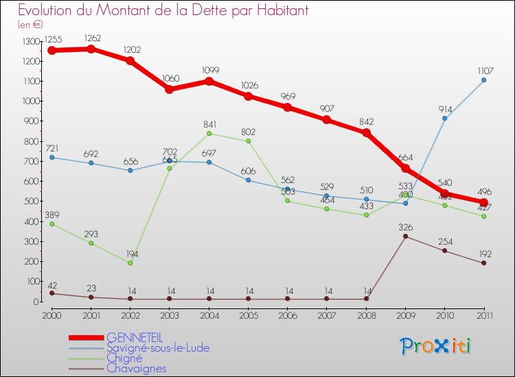 Evolution de la dette par habitant pour la commune de GENNETEIL et les communes proches Comparaison de la dette par habitant pour GENNETEIL et les communes voisines