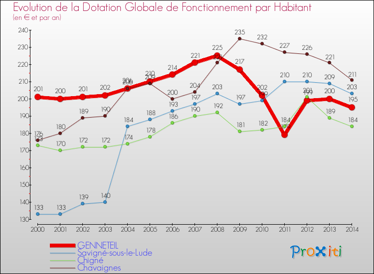 Evolution et montant de la dotation globale de fonctionnement par Habitant pour GENNETEIL et les communes proches de 2000 à 2014. Comparaison des dotations globales de fonctionnement par habitant pour GENNETEIL et les communes voisines de 2000 à 2014.