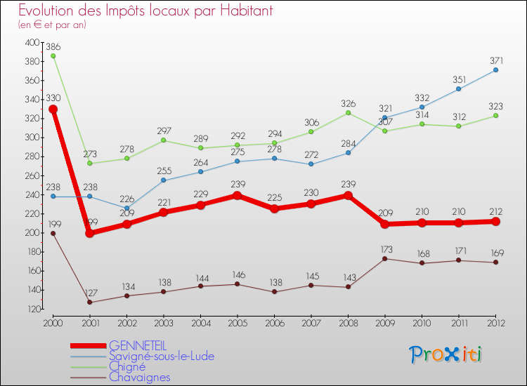 Evolution et montant des impôts locaux par Habitant pour GENNETEIL et les communes proches Comparaison des impôts locaux par habitant pour GENNETEIL et les communes voisines