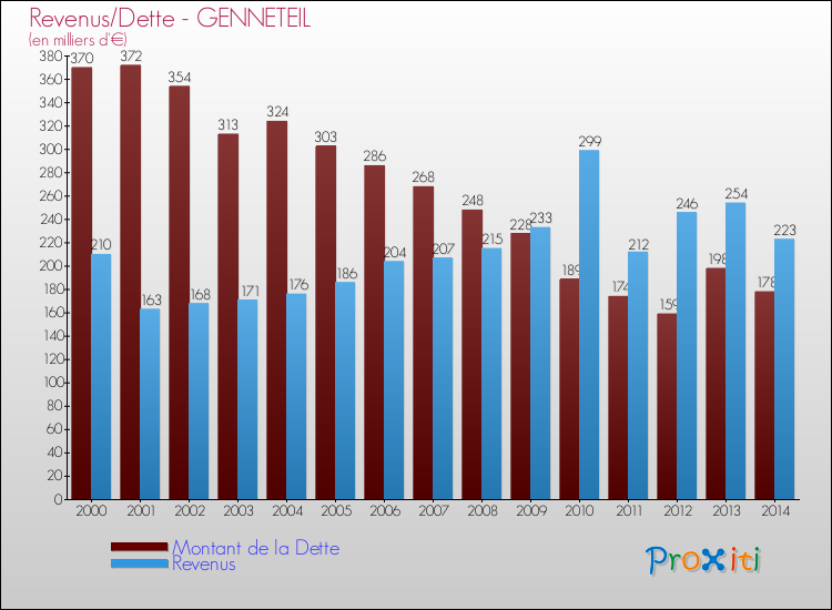 Evolution comparée de la dette et des revenus pour la commune de GENNETEIL de 2000 à 2014 Comparaison de la dette et des revenus pour GENNETEIL de 2000 à 2014