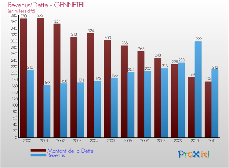 Evolution comparée de la dette et des revenus pour la commune de GENNETEIL de 2000 à 2011 Comparaison de la dette et des revenus pour GENNETEIL de 2000 à 2011