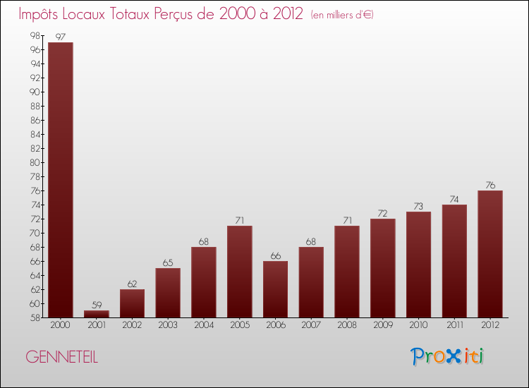 Evolution des Impôts Locaux pour la commune de GENNETEIL de 2000 à 2012 Evolution des Impôts Locaux pour GENNETEIL de 2000 à 2012