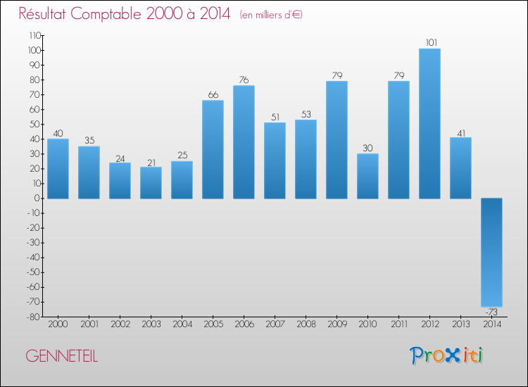 Evolution du résultat comptable pour la commune de GENNETEIL de 2000 à 2014 Evolution du résultat comptable pour GENNETEIL de 2000 à 2014