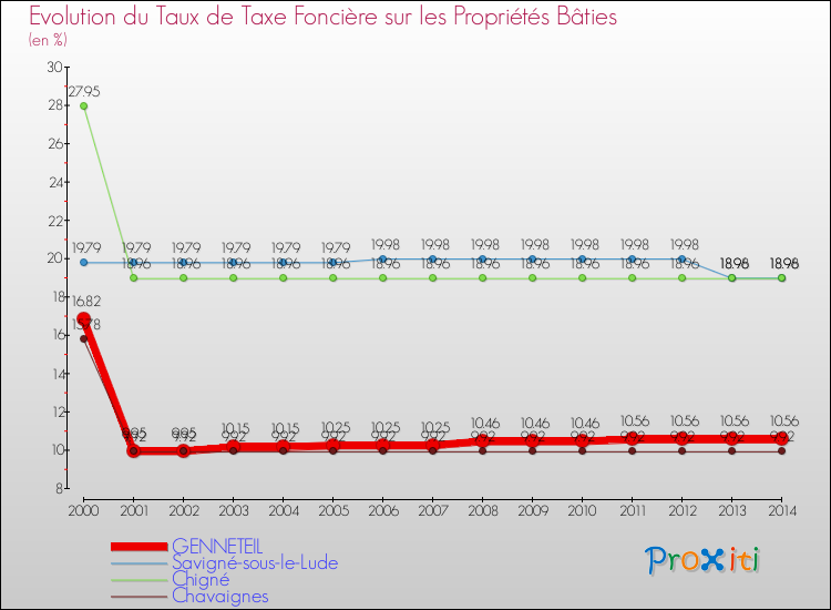 Evolution du taux de la taxe foncière sur le bati pour GENNETEIL et les communes proches de 2000 à 2014 Comparaison des taux de taxe foncière sur le bati pour GENNETEIL et les communes voisines de 2000 à 2014