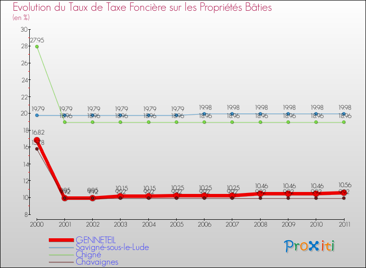 Evolution du taux de la taxe foncière sur le bati pour GENNETEIL et les communes proches Comparaison des taux de taxe foncière sur le bati pour GENNETEIL et les communes voisines