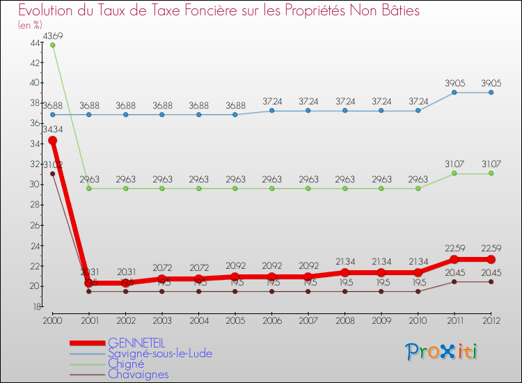 Evolution du taux de la taxe foncière sur les immeubles et terrains non batis pour GENNETEIL et les communes proches de 2000 à 2012 Comparaison des taux de la taxe foncière sur les immeubles et terrains non batis pour GENNETEIL et les communes voisines de 2000 à 2012