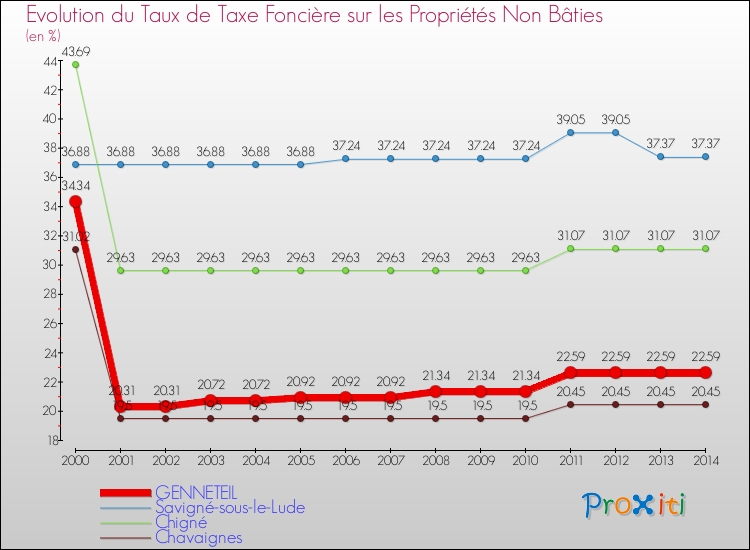 Evolution du taux de la taxe foncière sur les immeubles et terrains non batis pour GENNETEIL et les communes proches de 2000 à 2014 Comparaison des taux de la taxe foncière sur les immeubles et terrains non batis pour GENNETEIL et les communes voisines de 2000 à 2014