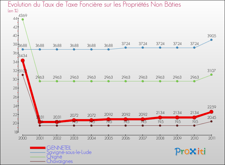 Evolution du taux de la taxe foncière sur les immeubles et terrains non batis pour GENNETEIL et les communes proches Comparaison des taux de la taxe foncière sur les immeubles et terrains non batis pour GENNETEIL et les communes voisines
