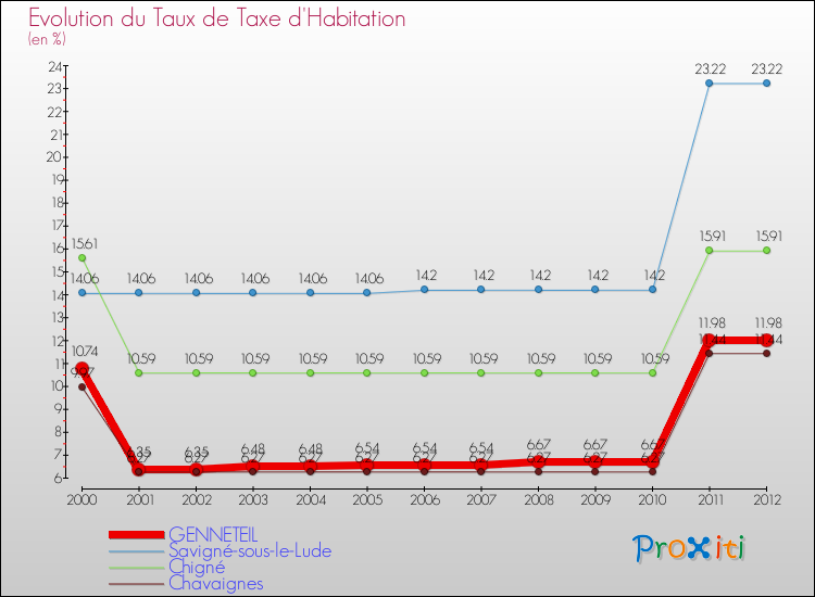 Evolution du taux de la taxe d'habitation pour GENNETEIL et les communes proches Comparaison des taux de la taxe d'habitation pour GENNETEIL et les communes voisines