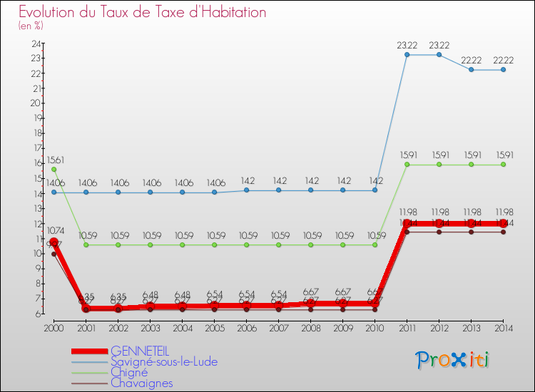 Evolution du taux de la taxe d'habitation pour GENNETEIL et les communes proches de 2000 à 2014 Comparaison des taux de la taxe d'habitation pour GENNETEIL et les communes voisines de 2000 à 2014