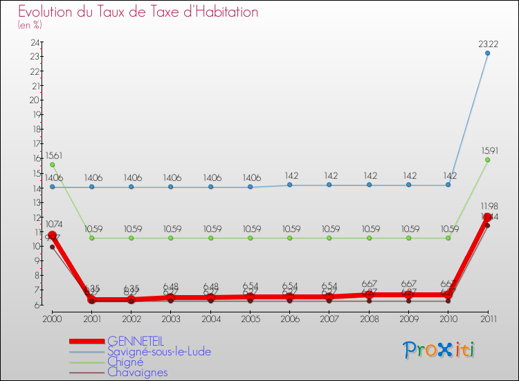 Evolution du taux de la taxe d'habitation pour GENNETEIL et les communes proches Comparaison des taux de la taxe d'habitation pour GENNETEIL et les communes voisines