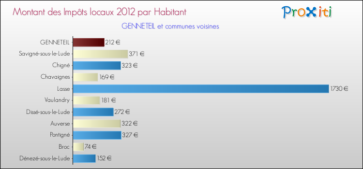 Montant des impôts locaux par Habitant pour GENNETEIL et les communes proches Comparaison des impôts locaux par habitant pour GENNETEIL et les communes voisines