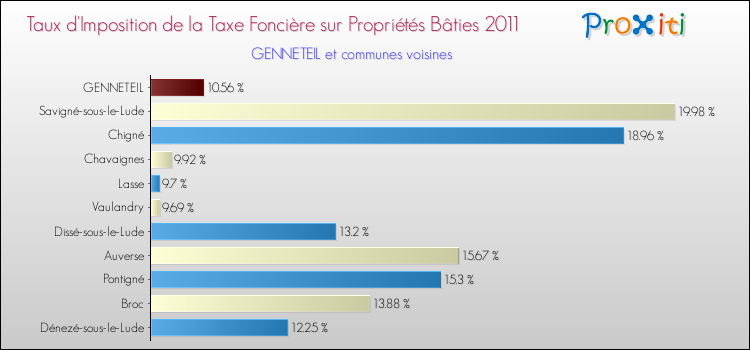 Taux d'imposition de la taxe foncière sur le bati 2011 pour GENNETEIL et les communes proches Comparaison des taux d'imposition de la taxe foncière sur le bati 2011 pour GENNETEIL et les communes voisines