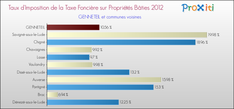 Taux d'imposition de la taxe foncière sur le bati 2012 pour GENNETEIL et les communes proches Comparaison des taux d'imposition de la taxe foncière sur le bati 2012 pour GENNETEIL et les communes voisines