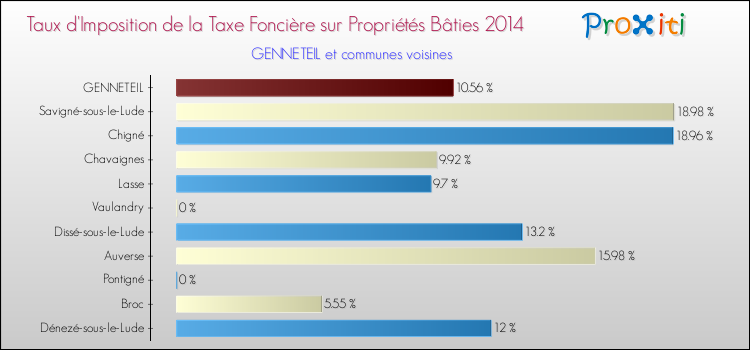 Taux d'imposition de la taxe foncière sur le bati 2014 pour GENNETEIL et les communes proches Comparaison des taux d'imposition de la taxe foncière sur le bati 2014 pour GENNETEIL et les communes voisines