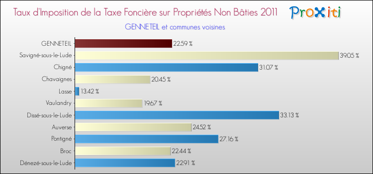 Taux d'imposition de la taxe foncière sur les immeubles et terrains non batis 2011 pour GENNETEIL et les communes proches Comparaison des taux d'imposition de la taxe foncière sur les immeubles et terrains non batis 2011 pour GENNETEIL et les communes voisines