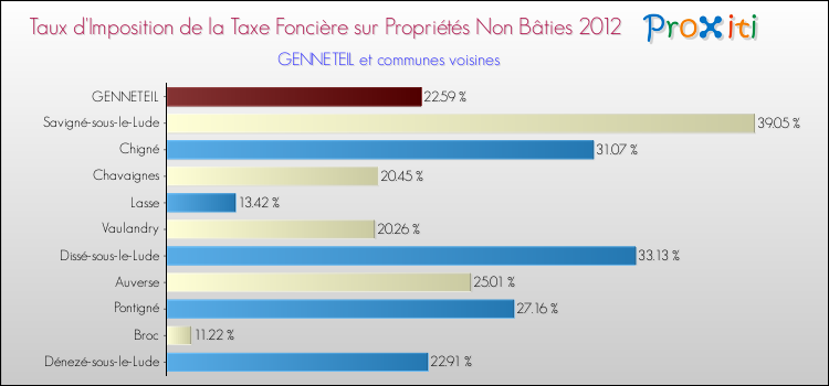 Taux d'imposition de la taxe foncière sur les immeubles et terrains non batis 2012 pour GENNETEIL et les communes proches Comparaison des taux d'imposition de la taxe foncière sur les immeubles et terrains non batis 2012 pour GENNETEIL et les communes voisines