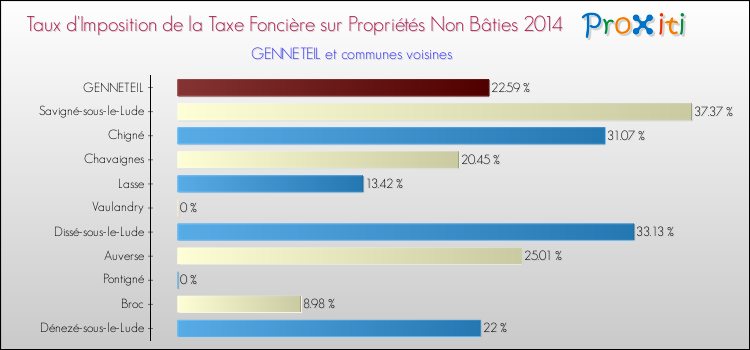 Taux d'imposition de la taxe foncière sur les immeubles et terrains non batis 2014 pour GENNETEIL et les communes proches Comparaison des taux d'imposition de la taxe foncière sur les immeubles et terrains non batis 2014 pour GENNETEIL et les communes voisines