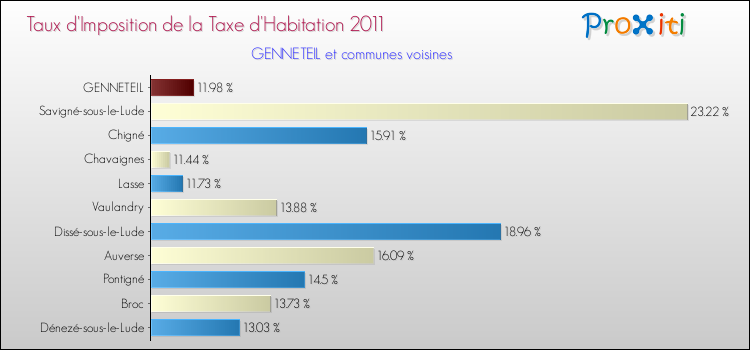 Taux d'imposition de la taxe d'habitation 2011 pour GENNETEIL et les communes proches Comparaison des taux d'imposition de la taxe d'habitation 2011 pour GENNETEIL et les communes voisines