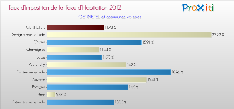 Taux d'imposition de la taxe d'habitation 2012 pour GENNETEIL et les communes proches Comparaison des taux d'imposition de la taxe d'habitation 2012 pour GENNETEIL et les communes voisines