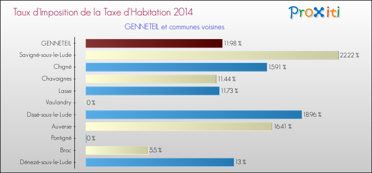 Taux d'imposition de la taxe d'habitation 2014 pour GENNETEIL et les communes proches Comparaison des taux d'imposition de la taxe d'habitation 2014 pour GENNETEIL et les communes voisines